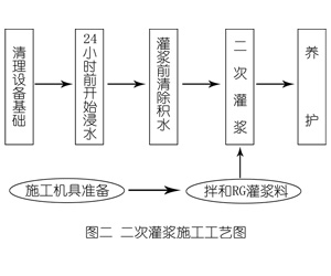 古县灌浆料施工工艺—文字完整版